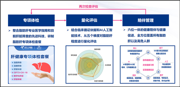 美年健康發(fā)布AI智能“肝健康管理產(chǎn)品”提供減脂減重降糖全方位管理(圖2)