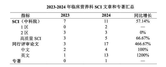 【營養(yǎng)科總結(jié)】于奮斗中耕耘在時光里收獲！——2024南京鼓樓醫(yī)院臨床營養(yǎng)科總結(jié)(圖6)